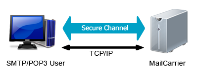 SSL